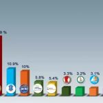 Βουλευτικές εκλογές 2026 – Αναλυτικά αποτελέσματα και κατανομή εδρών
